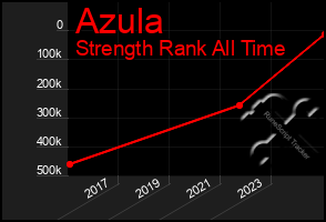 Total Graph of Azula