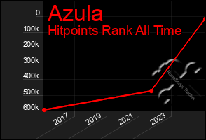 Total Graph of Azula