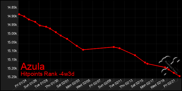 Last 31 Days Graph of Azula