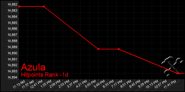 Last 24 Hours Graph of Azula