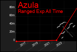 Total Graph of Azula