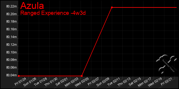 Last 31 Days Graph of Azula