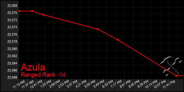 Last 24 Hours Graph of Azula