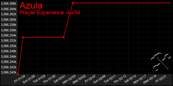 Last 31 Days Graph of Azula