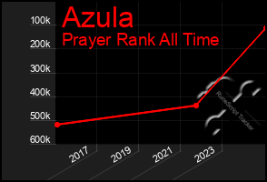 Total Graph of Azula