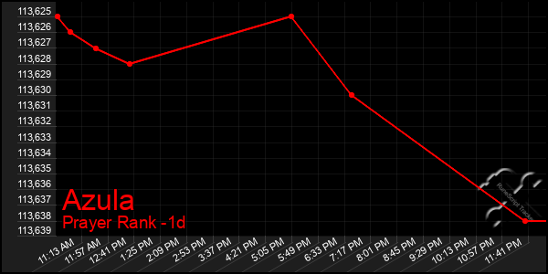 Last 24 Hours Graph of Azula