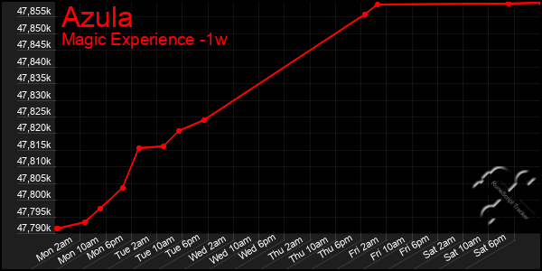 Last 7 Days Graph of Azula