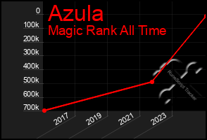 Total Graph of Azula