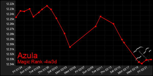 Last 31 Days Graph of Azula