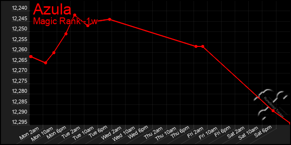 Last 7 Days Graph of Azula