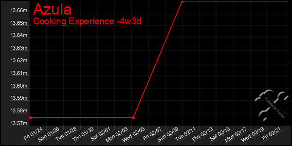 Last 31 Days Graph of Azula