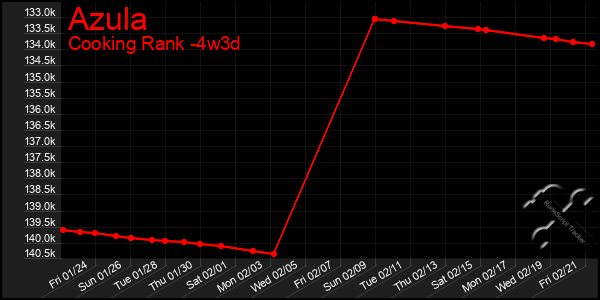 Last 31 Days Graph of Azula