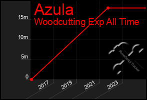 Total Graph of Azula