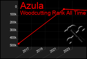 Total Graph of Azula