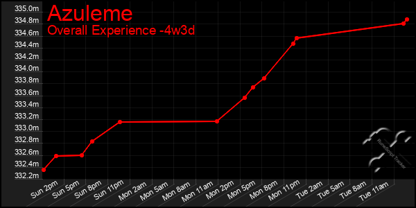 Last 31 Days Graph of Azuleme