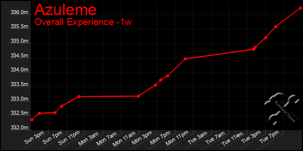 1 Week Graph of Azuleme