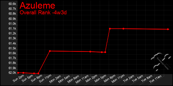 Last 31 Days Graph of Azuleme