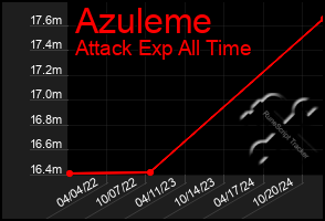 Total Graph of Azuleme