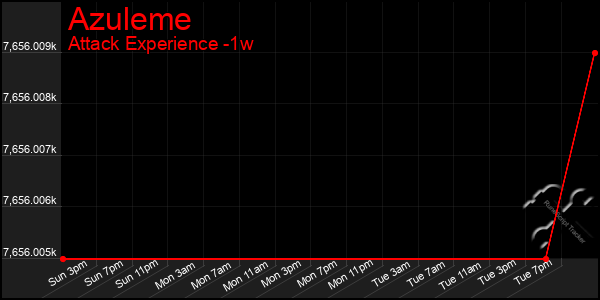 Last 7 Days Graph of Azuleme