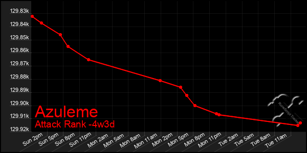 Last 31 Days Graph of Azuleme