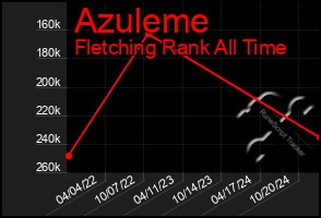 Total Graph of Azuleme