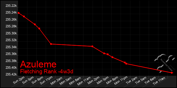 Last 31 Days Graph of Azuleme