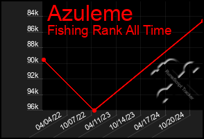 Total Graph of Azuleme