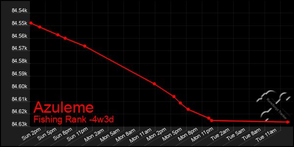 Last 31 Days Graph of Azuleme