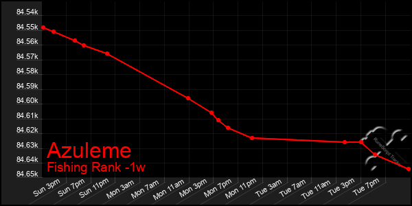 Last 7 Days Graph of Azuleme