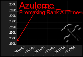 Total Graph of Azuleme