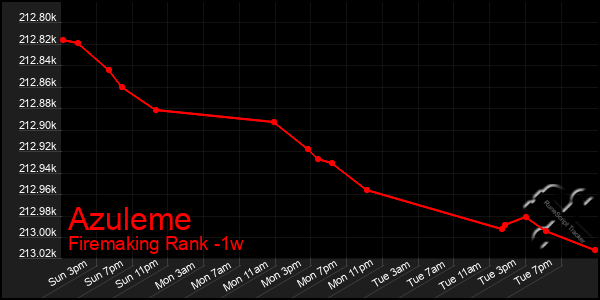 Last 7 Days Graph of Azuleme