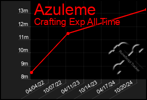 Total Graph of Azuleme