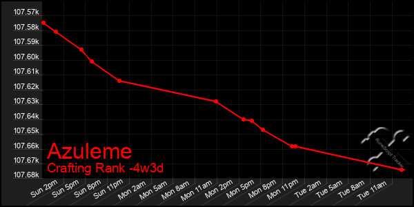 Last 31 Days Graph of Azuleme