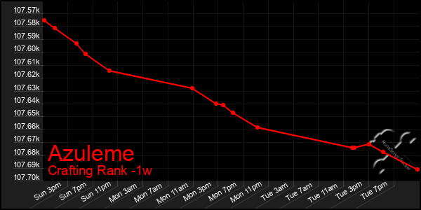 Last 7 Days Graph of Azuleme