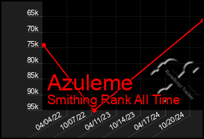 Total Graph of Azuleme