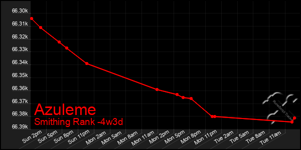 Last 31 Days Graph of Azuleme