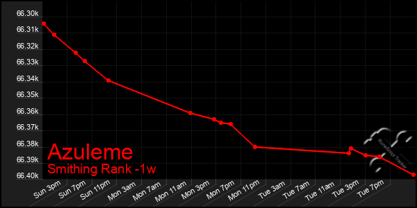 Last 7 Days Graph of Azuleme