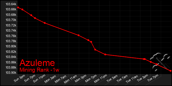 Last 7 Days Graph of Azuleme