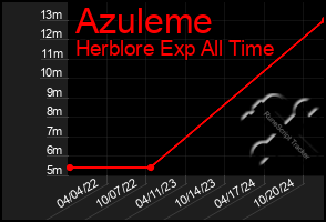 Total Graph of Azuleme