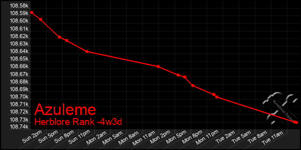 Last 31 Days Graph of Azuleme