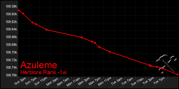 Last 7 Days Graph of Azuleme