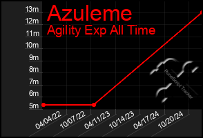 Total Graph of Azuleme