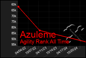 Total Graph of Azuleme