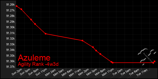 Last 31 Days Graph of Azuleme