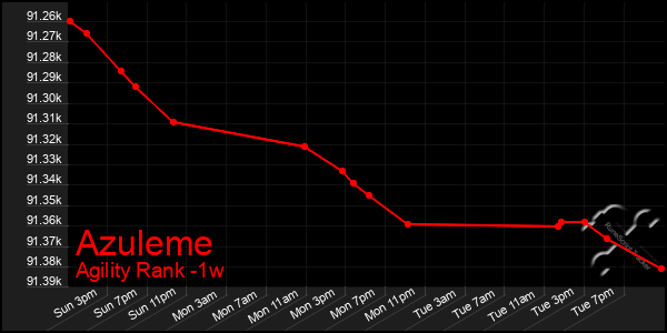 Last 7 Days Graph of Azuleme