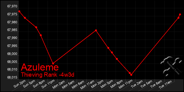 Last 31 Days Graph of Azuleme