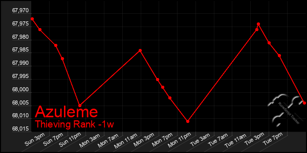 Last 7 Days Graph of Azuleme