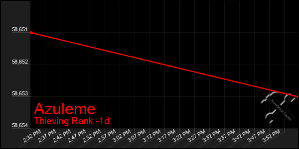 Last 24 Hours Graph of Azuleme