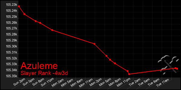 Last 31 Days Graph of Azuleme