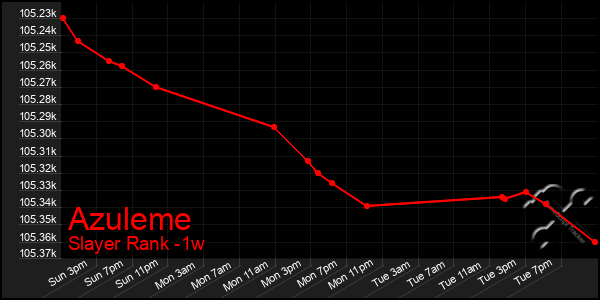 Last 7 Days Graph of Azuleme